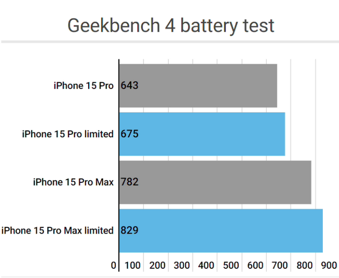 海西apple维修站iPhone15Pro的ProMotion高刷功能耗电吗