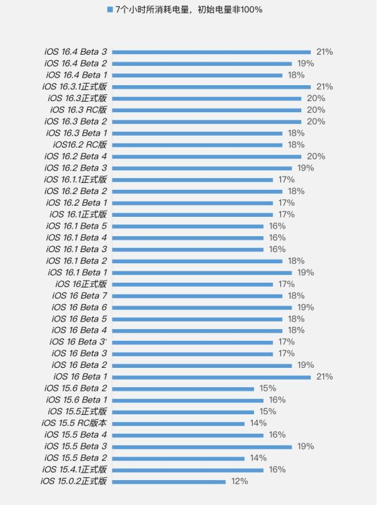 海西苹果手机维修分享iOS 16.4 Beta 3续航跑分等测试结果汇总 