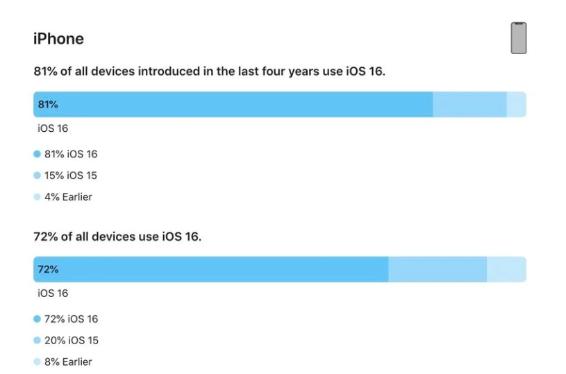 海西苹果手机维修分享iOS 16 / iPadOS 16 安装率 