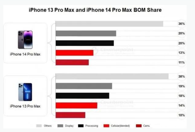 海西苹果手机维修分享iPhone 14 Pro的成本和利润 