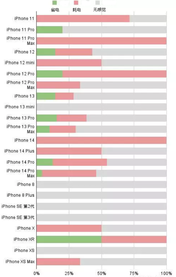 海西苹果手机维修分享iOS16.2太耗电怎么办？iOS16.2续航不好可以降级吗？ 