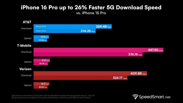 海西苹果手机维修分享iPhone 16 Pro 系列的 5G 速度 